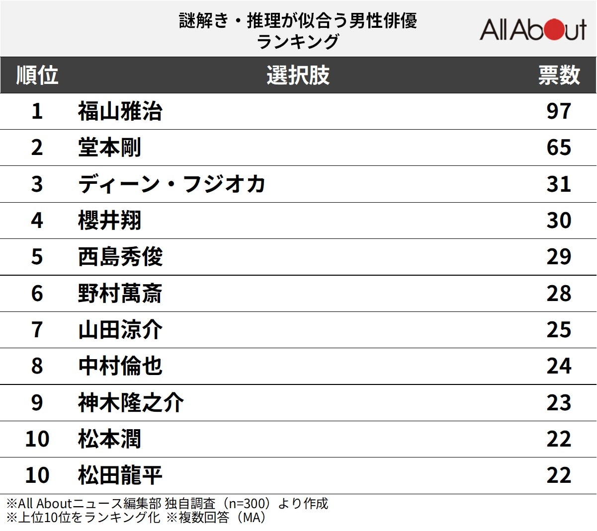 謎解き・推理が似合う「男性俳優」ランキング
