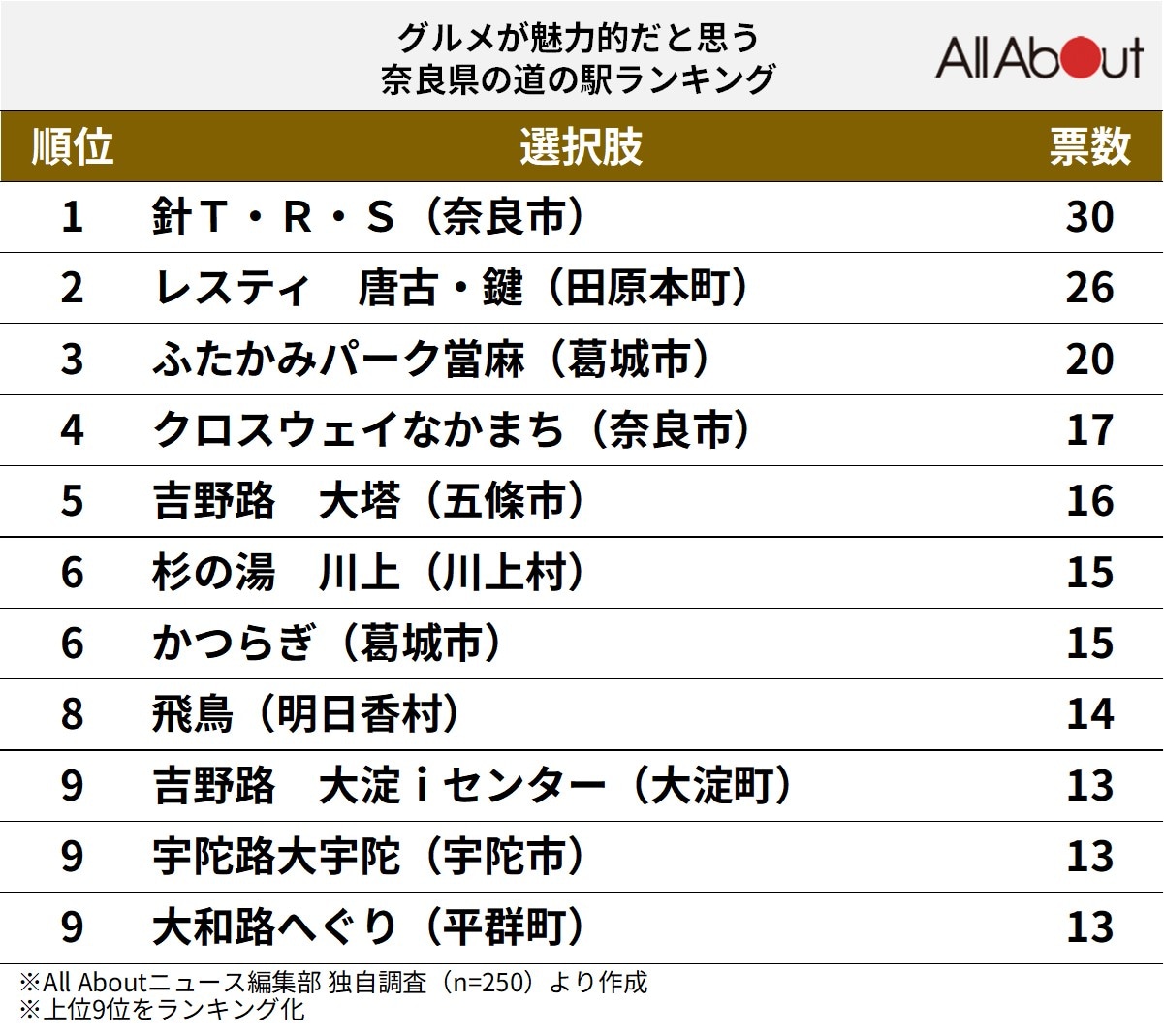 グルメが魅力的だと思う奈良県の道の駅ランキング