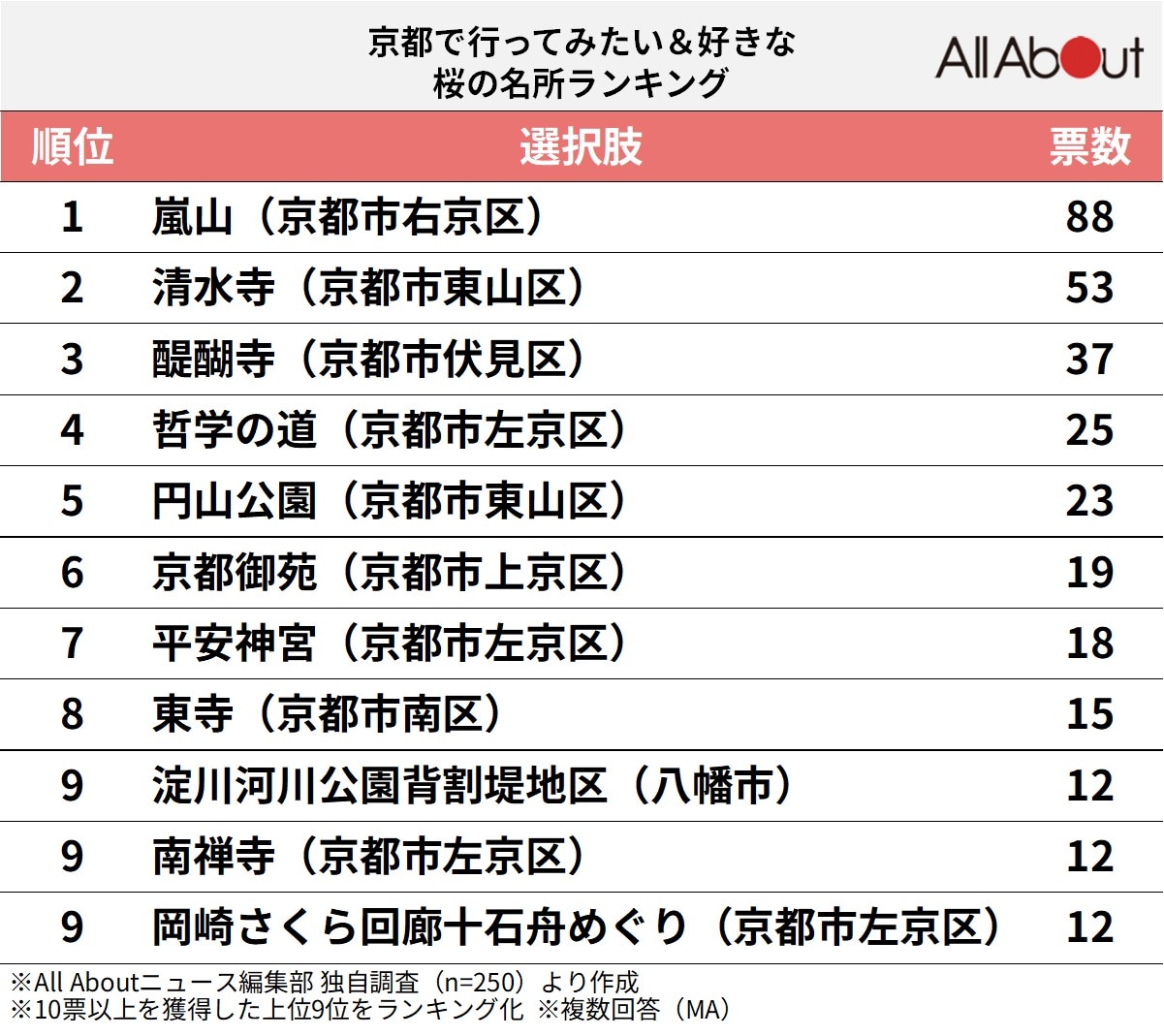 京都で行ってみたい＆好きな桜の名所ランキング
