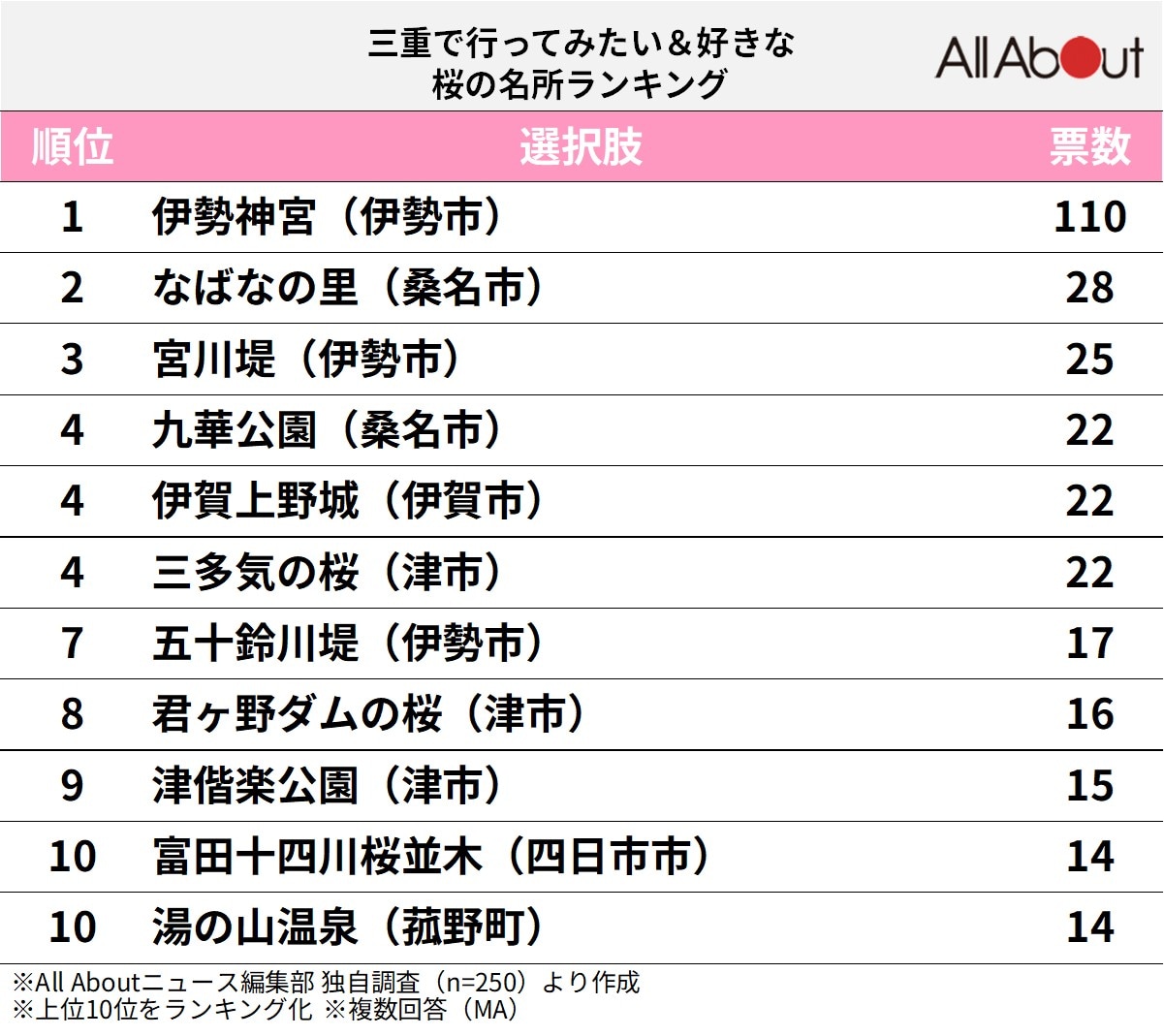 三重で行ってみたい＆好きな桜の名所ランキング