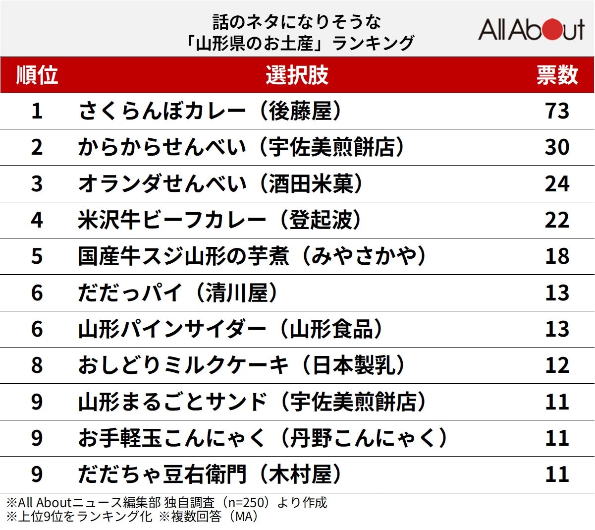 話のネタになりそうな山形県のお土産ランキング