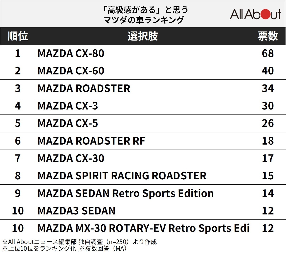 「高級感がある」と思うマツダの車ランキング