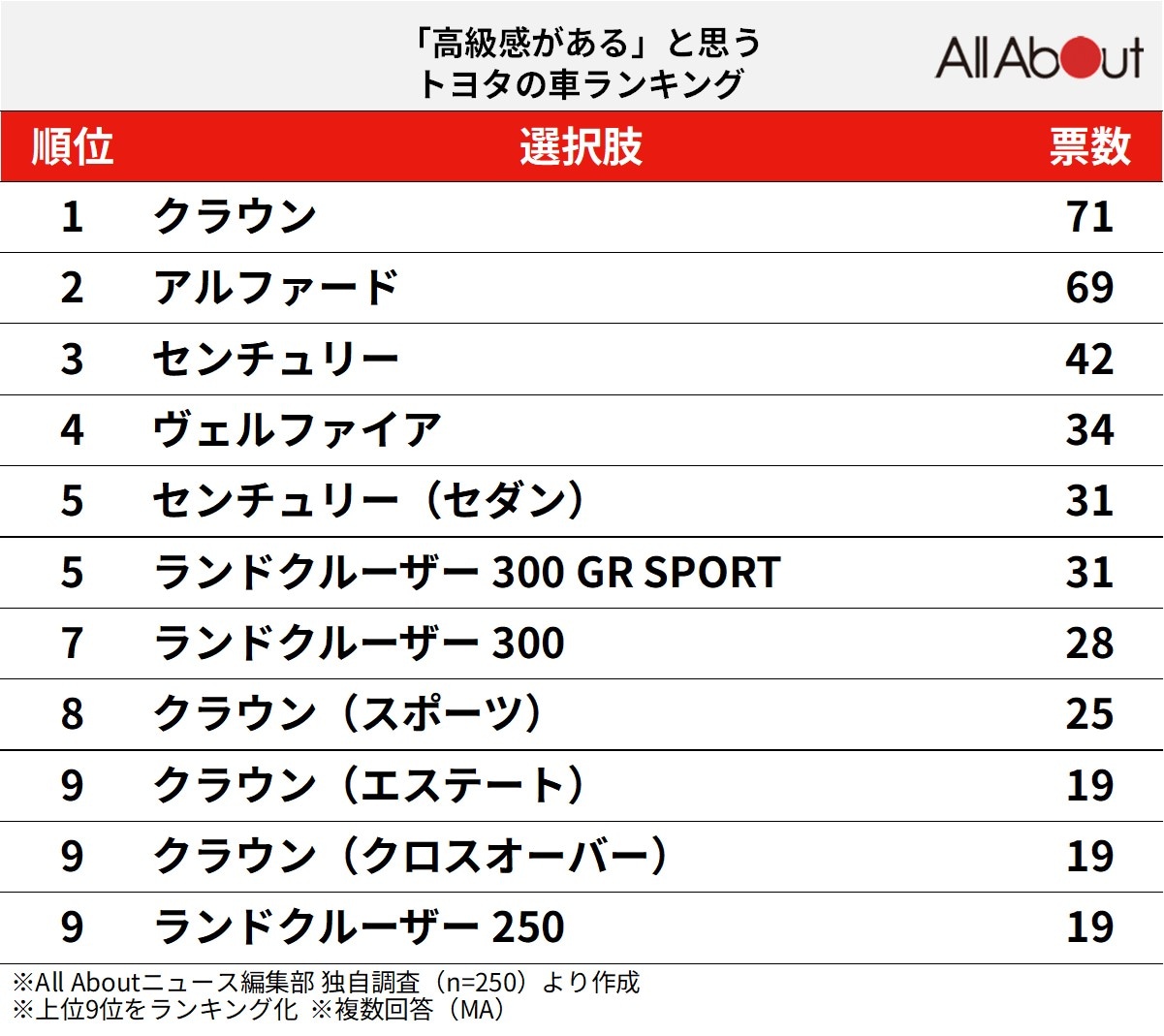 「高級感がある」と思うトヨタの車ランキング