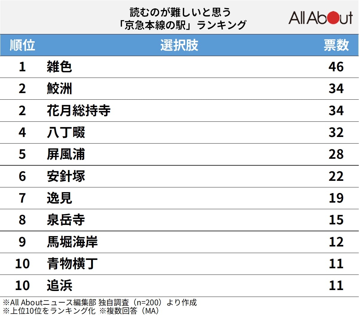 読むのが難しいと思う京急本線の駅ランキング