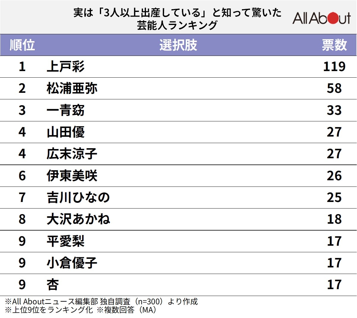 実は「3人以上出産している」と知って驚いた芸能人ランキング