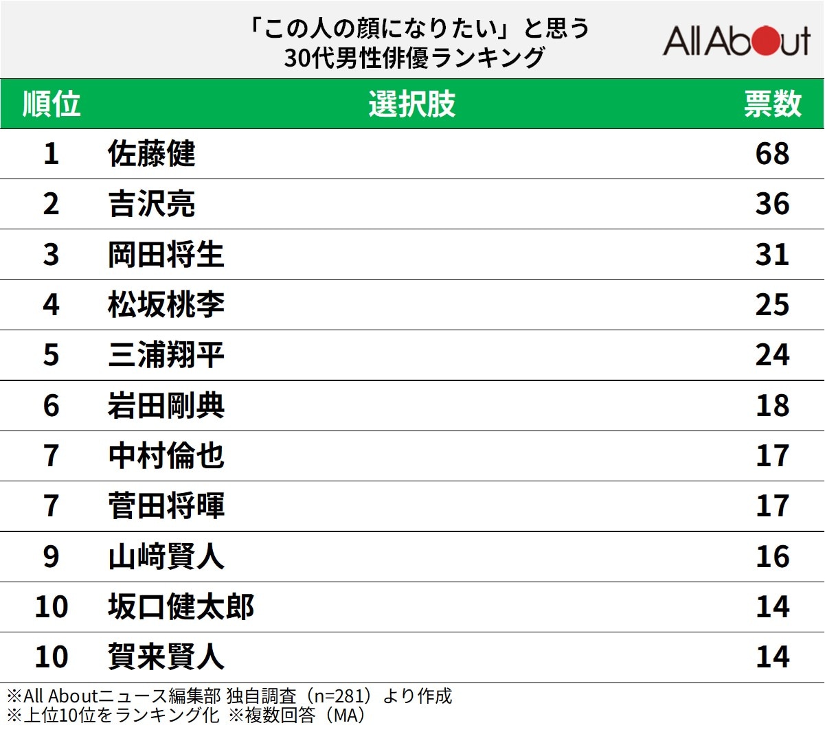 「この人の顔になりたい」と思う30代男性俳優ランキング