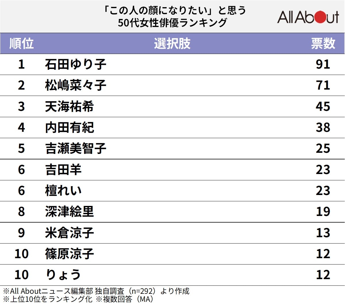 「この人の顔になりたい」と思う50代女性俳優ランキング
