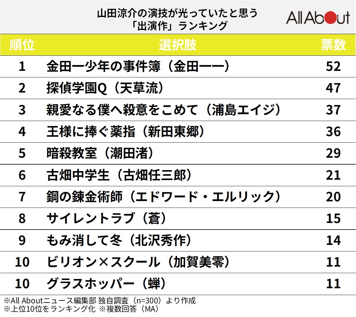 山田涼介の演技が光っていたと思う「出演作」 ランキング