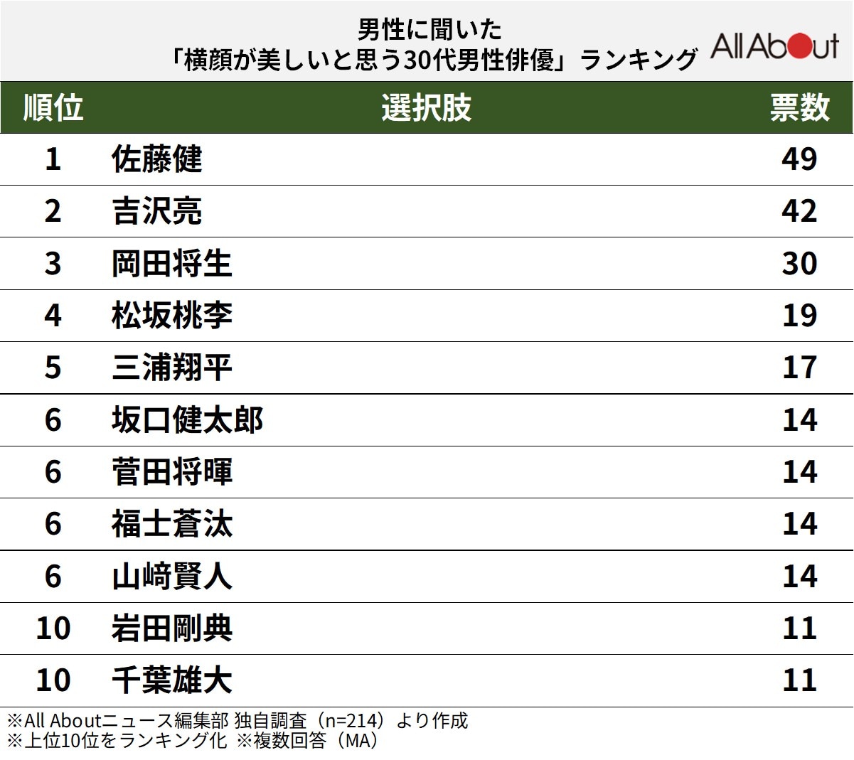 横顔が美しいと思う30代男性俳優ランキング