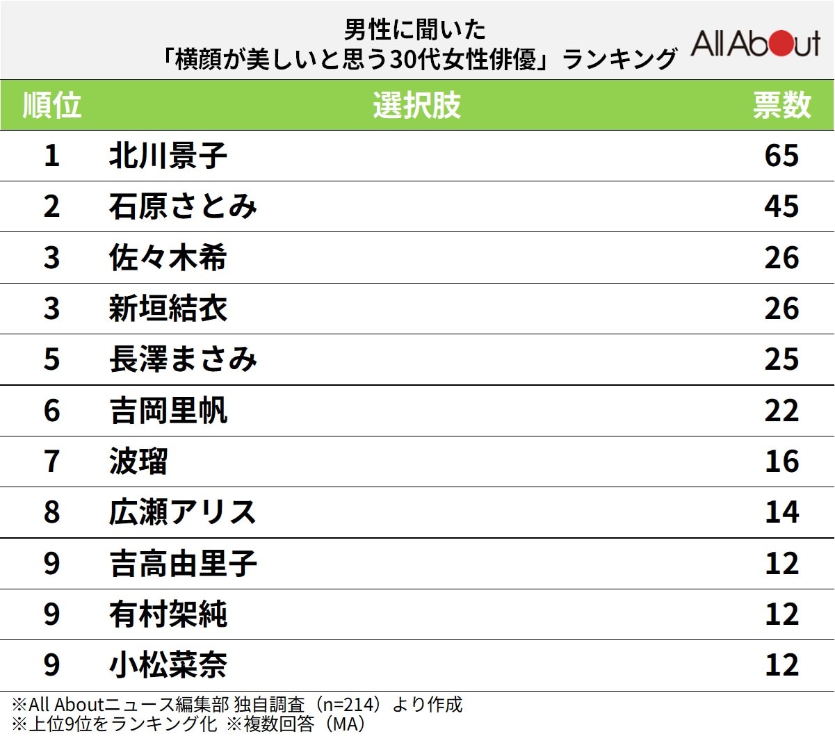 横顔が美しいと思う30代女性俳優ランキング