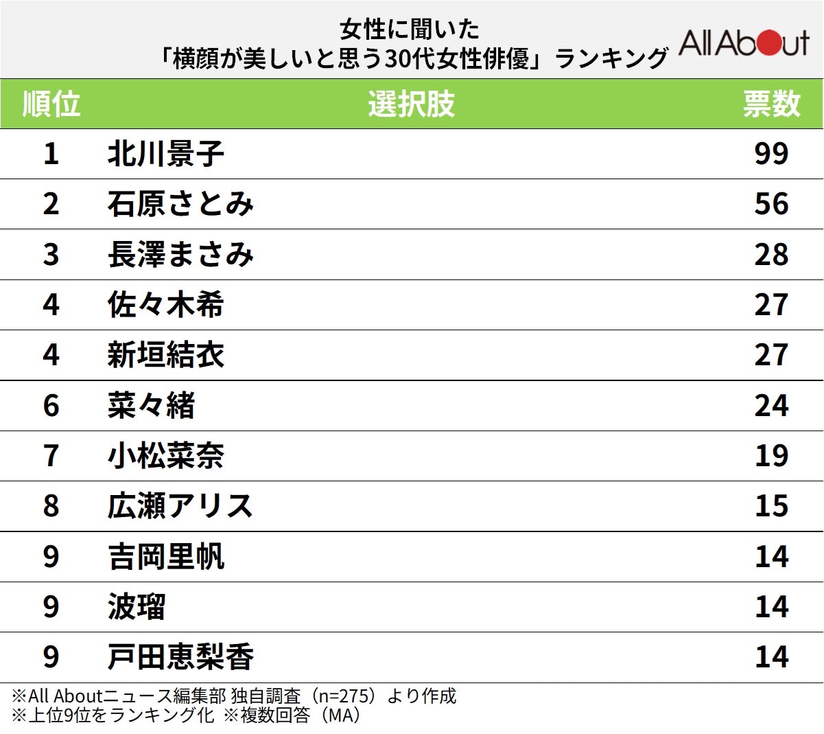 横顔が美しいと思う30代女性俳優ランキング