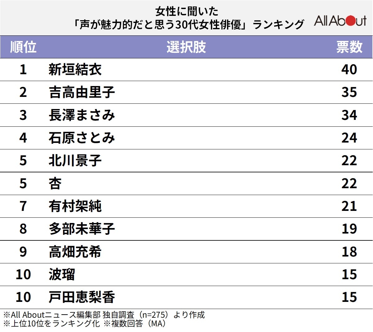 声が魅力的だと思う30代女性俳優ランキング