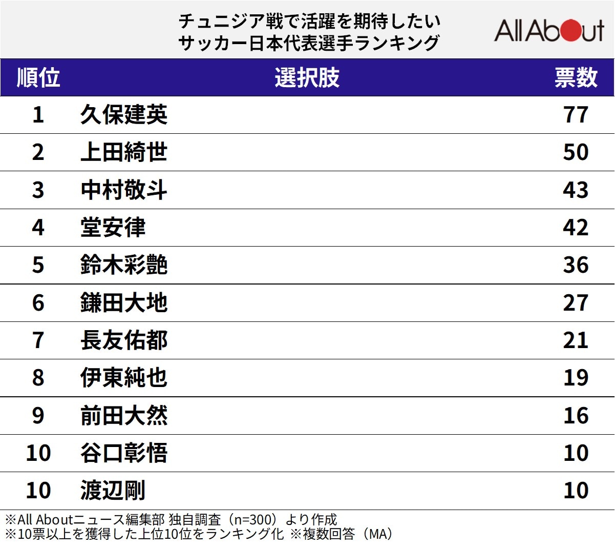 チュニジア戦で活躍を期待したいサッカー日本代表選手ランキング