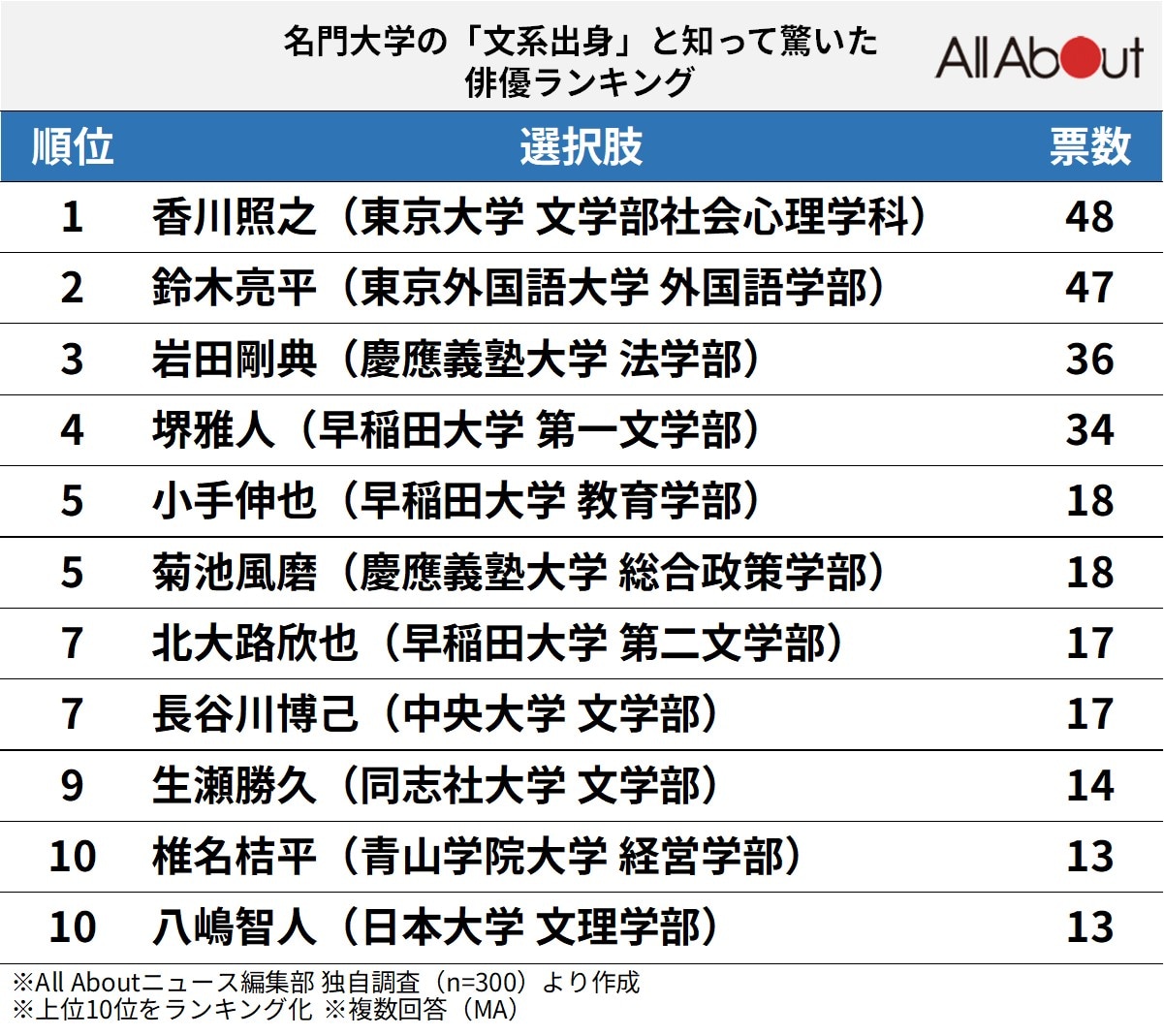 名門大学の文系出身と知って驚いた俳優ランキング