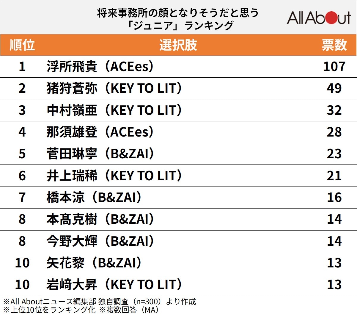 将来事務所の顔となりそうだと思う「ジュニア」ランキング