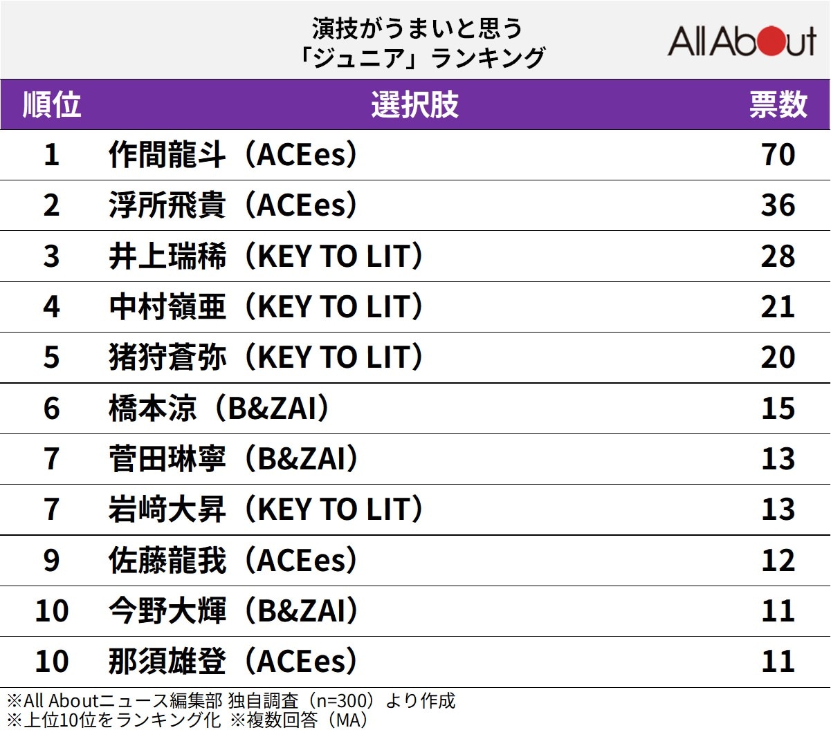 演技がうまいと思う「ジュニア」ランキング