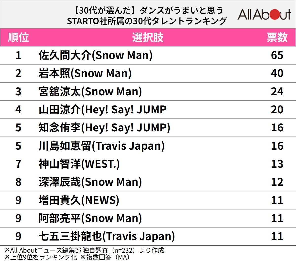 ダンスがうまいと思うSTARTO社所属の30代タレントランキング