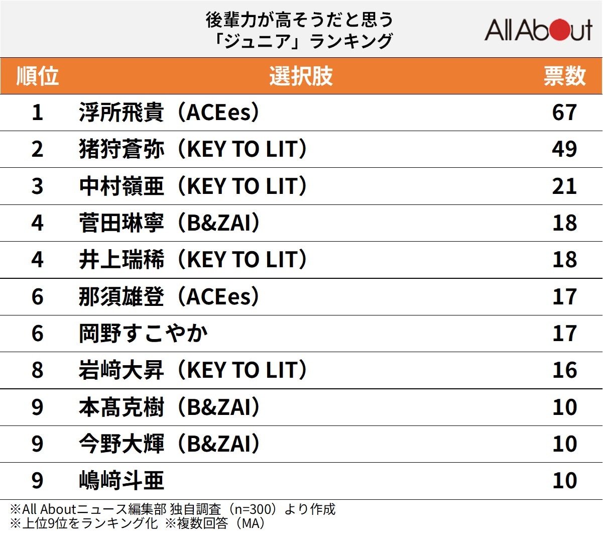 後輩力が高そうだと思う「ジュニア」ランキング