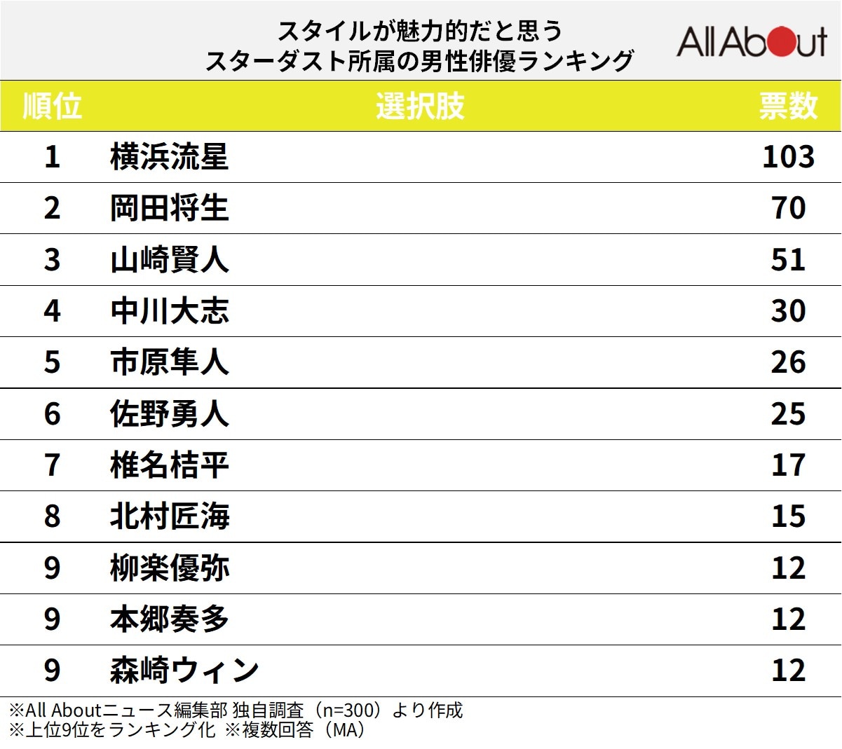 スタイルが魅力的だと思うスターダスト所属の男性俳優ランキング