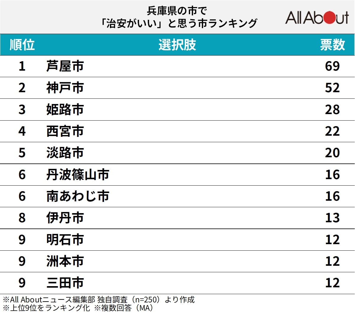兵庫県の市で治安がいいと思う市ランキング