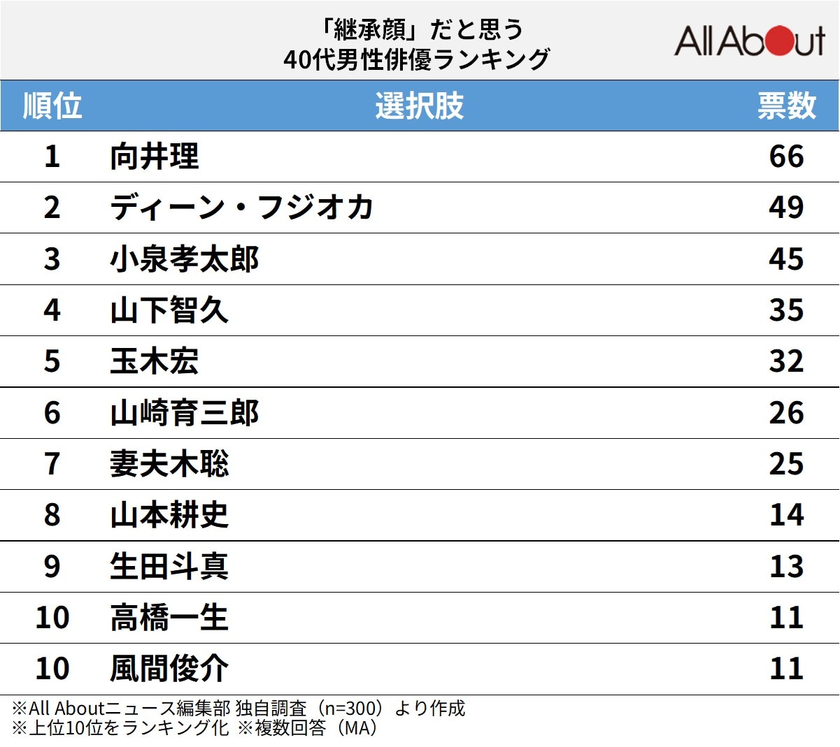 「継承顔」だと思う40代男性俳優ランキング