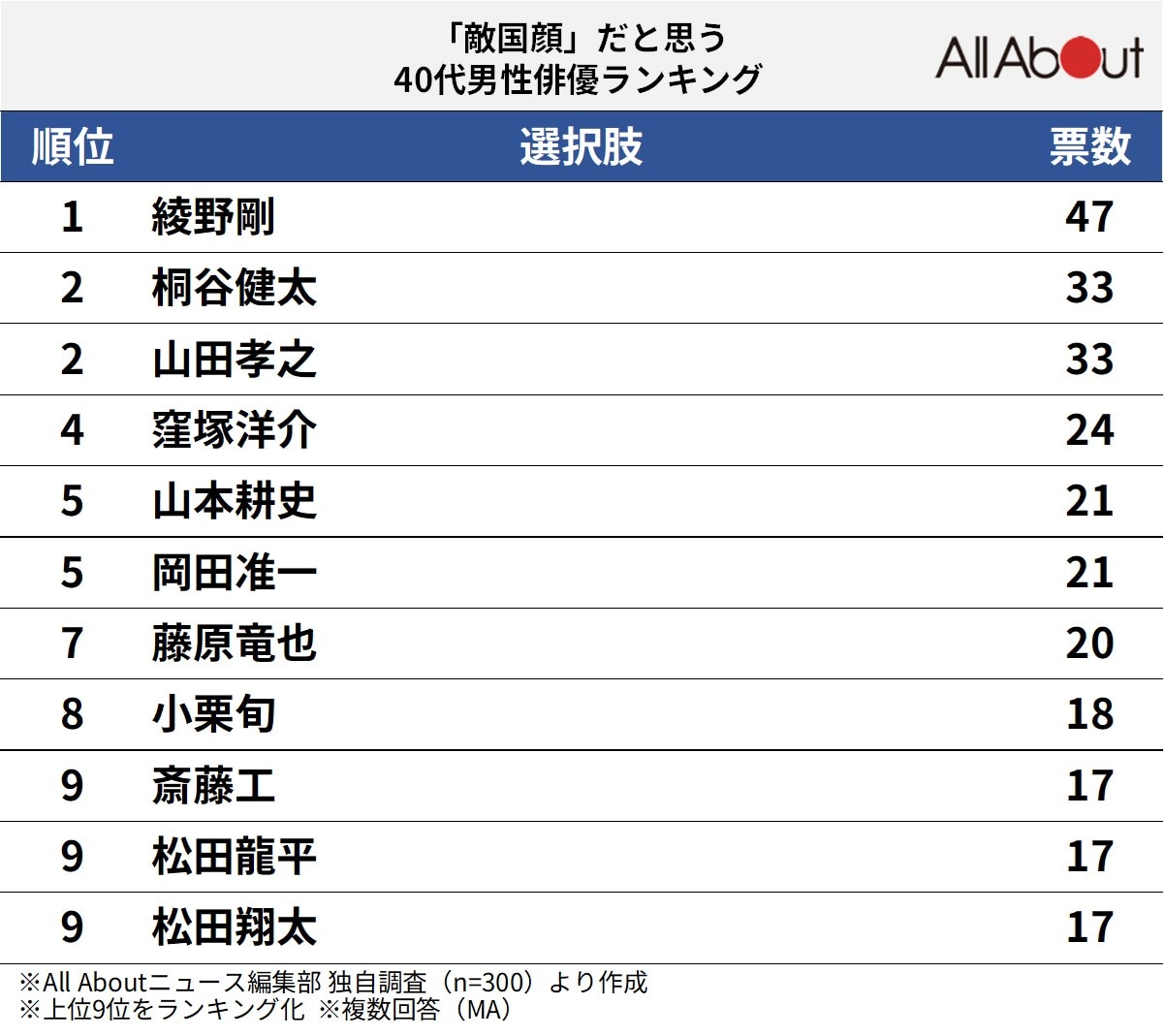 「敵国顔」だと思う40代男性俳優ランキング