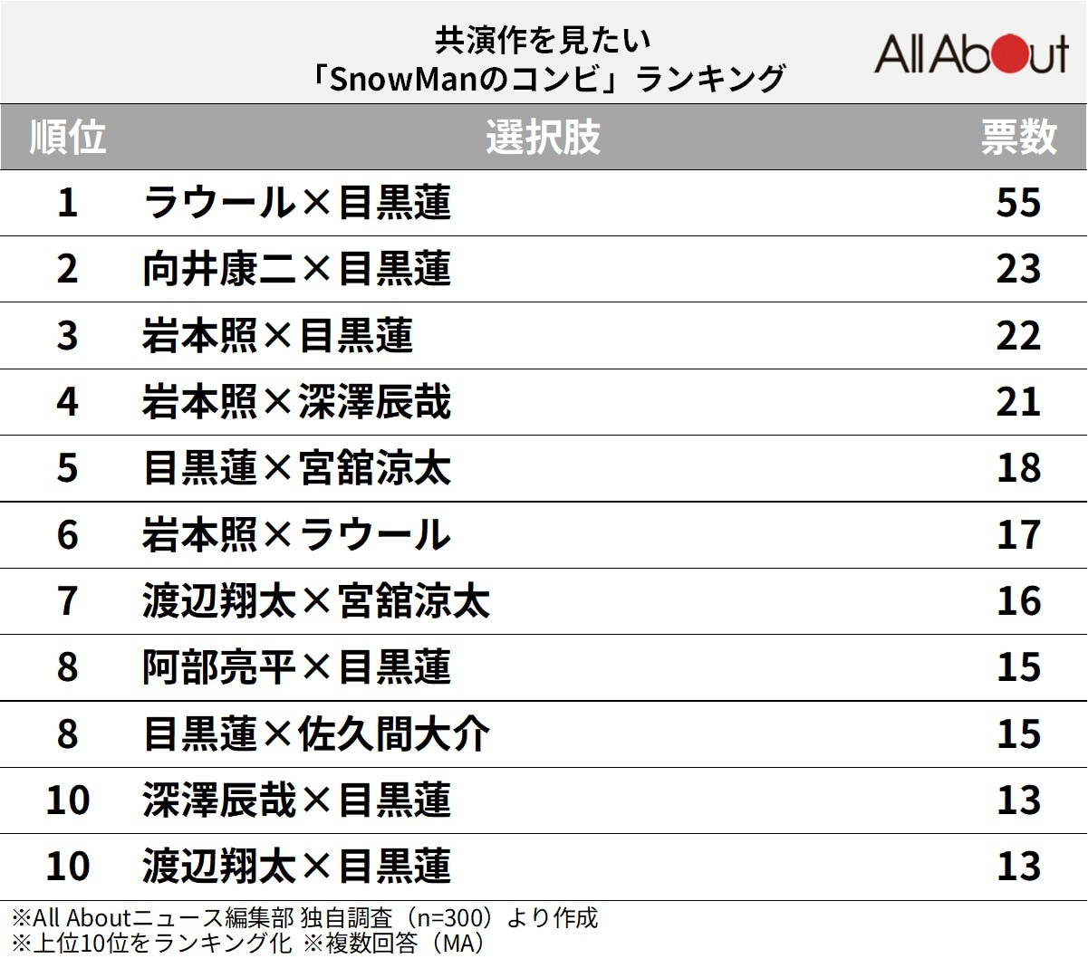 共演作を見たい「Snow Manのコンビ」ランキング