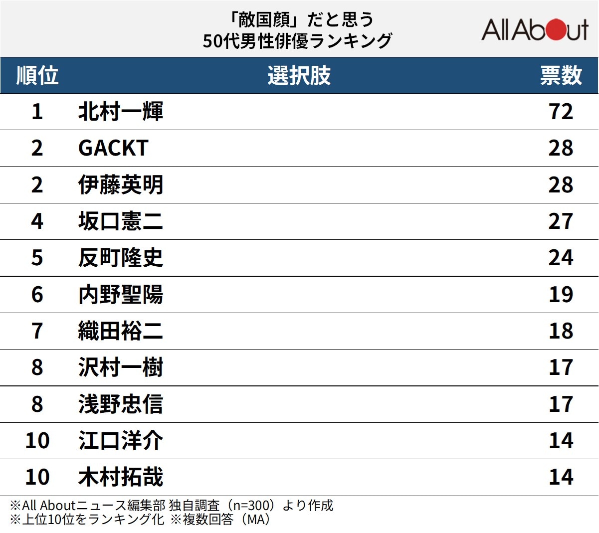 「敵国顔」だと思う50代男性俳優ランキング