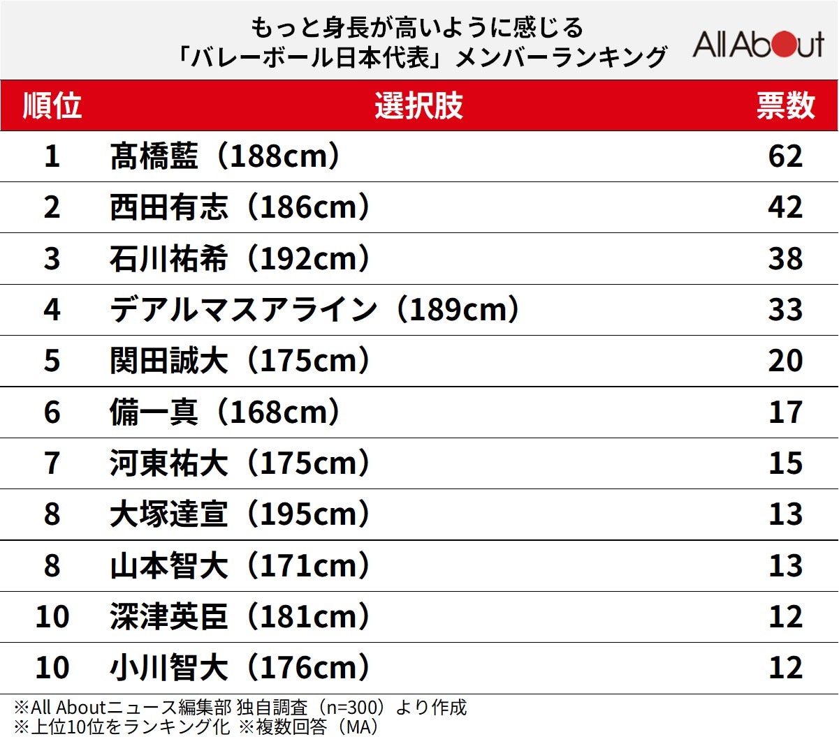 もっと身長が高いように感じる「バレーボール日本代表」メンバーランキング