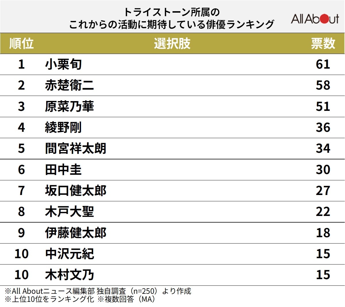 トライストーン所属のこれからの活動に期待している俳優ランキング