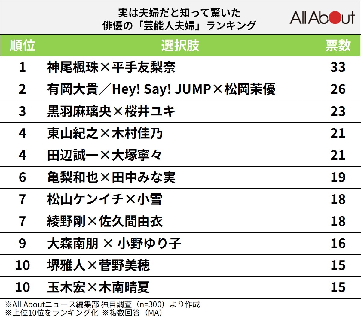 実は夫婦だと知って驚いた俳優の「芸能人夫婦」ランキング