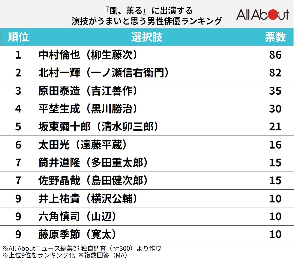 『風、薫る』に出演する演技がうまいと思う男性俳優ランキング