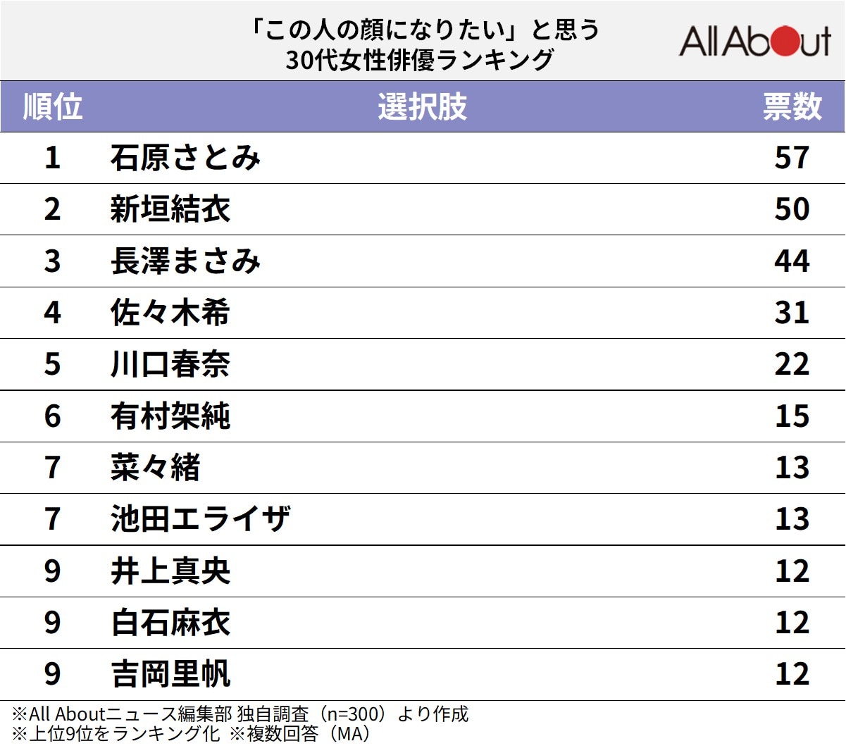 「この人の顔になりたい」と思う30代女性俳優ランキング