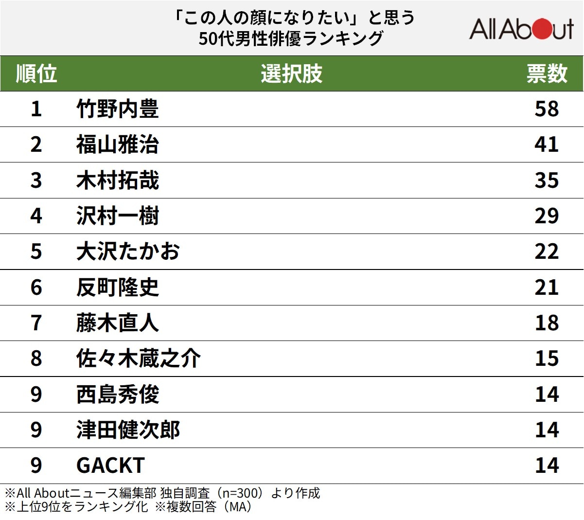 「この人の顔になりたい」と思う50代男性俳優ランキング