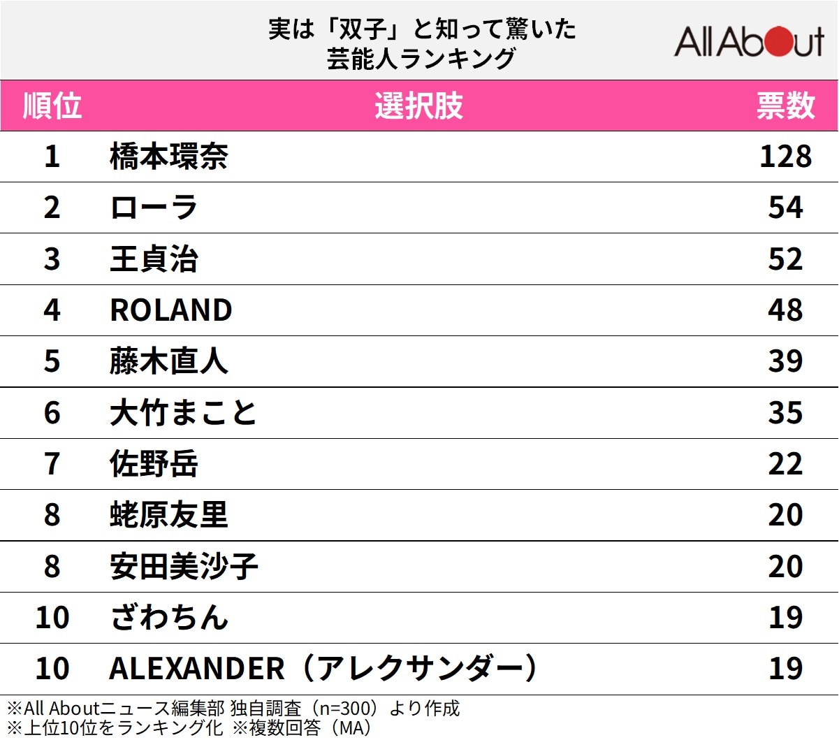 実は「双子」と知って驚いた芸能人ランキング
