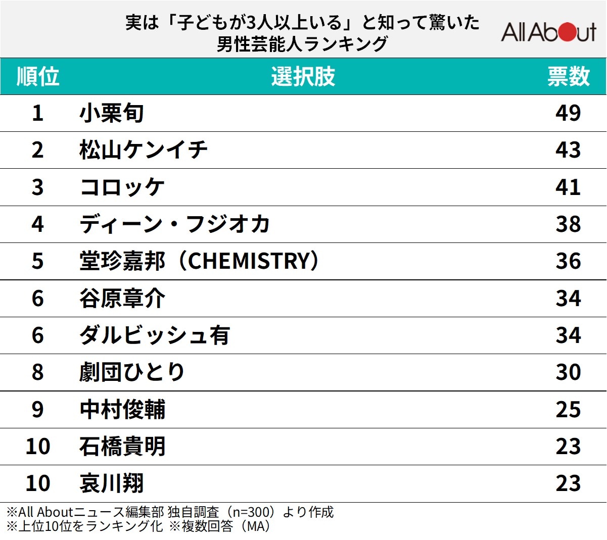実は「子どもが3人以上いる」と知って驚いた男性芸能人ランキング