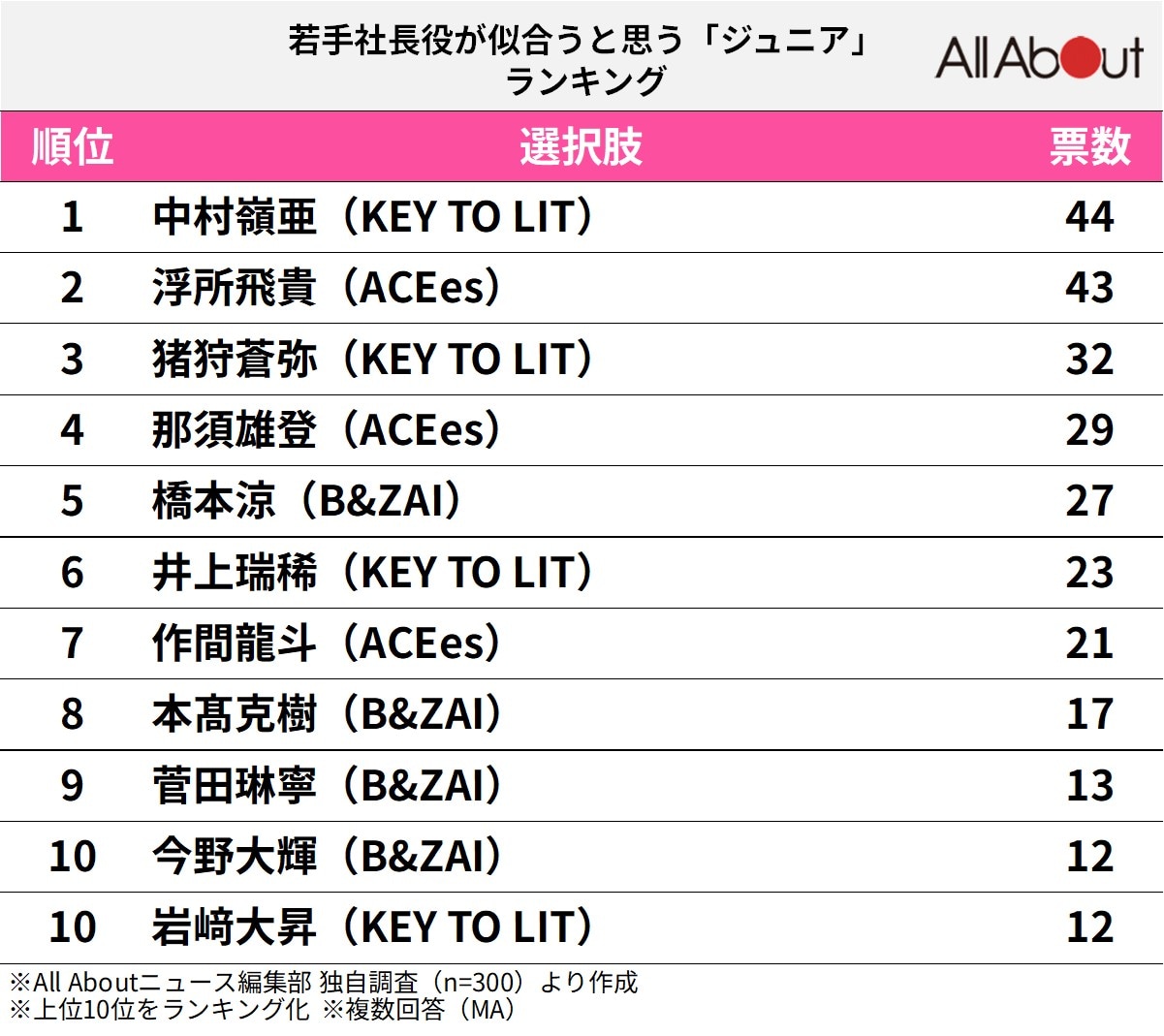若手社長役が似合うと思う「ジュニア」ランキング