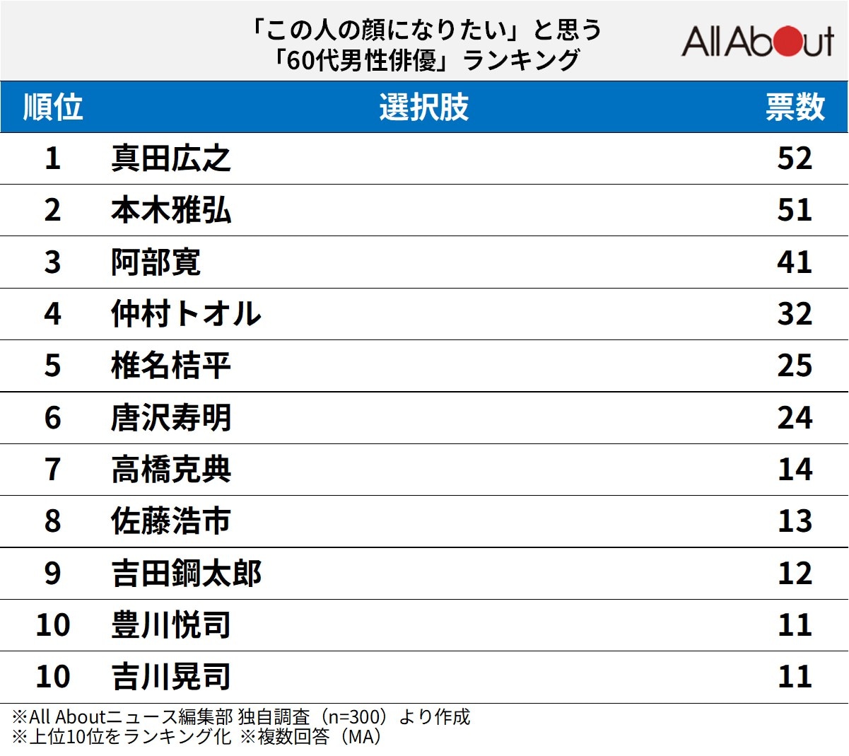 「この人の顔になりたい」と思う「60代男性俳優」ランキング