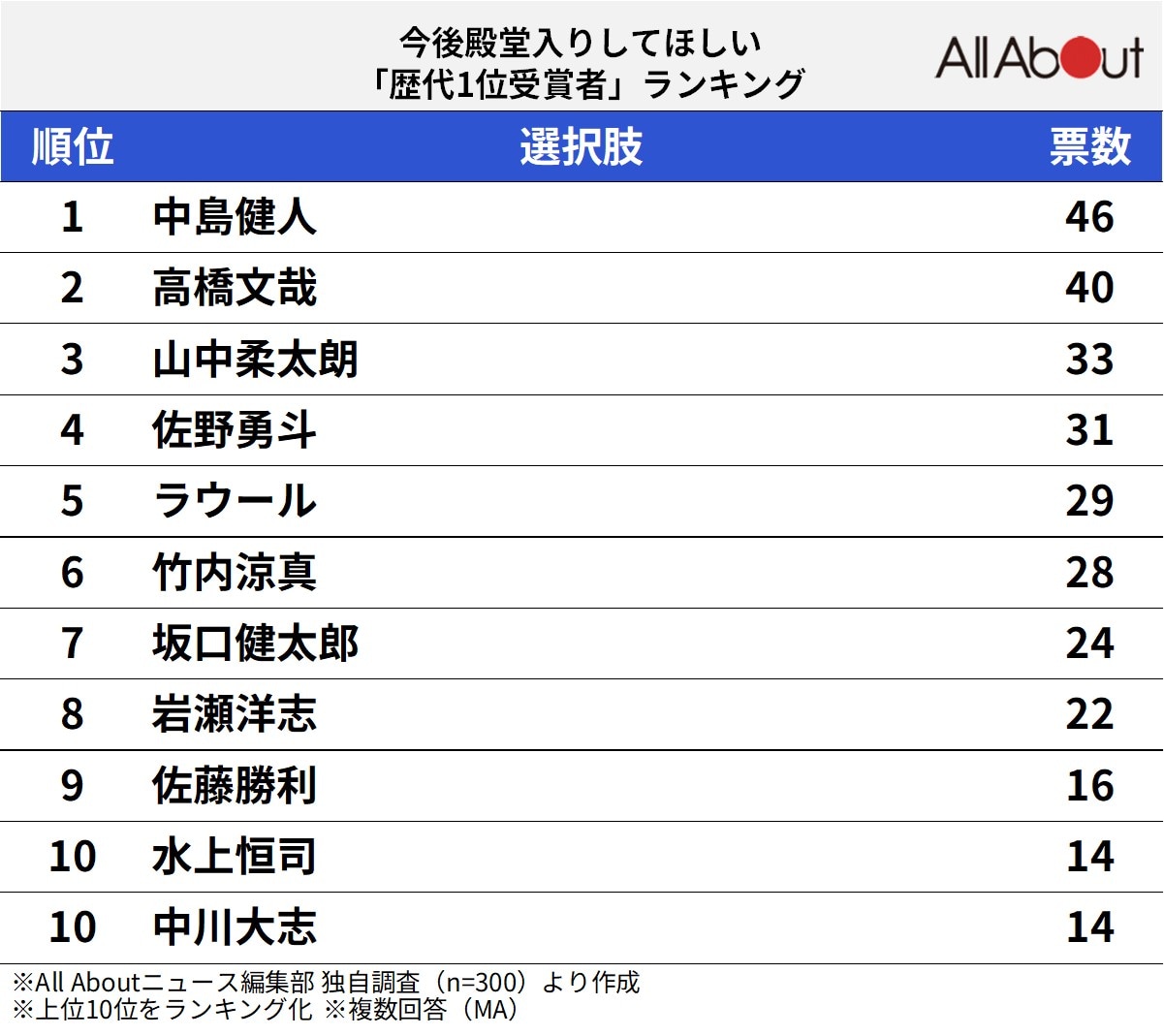 今後殿堂入りしてほしい「歴代1位受賞者」ランキング