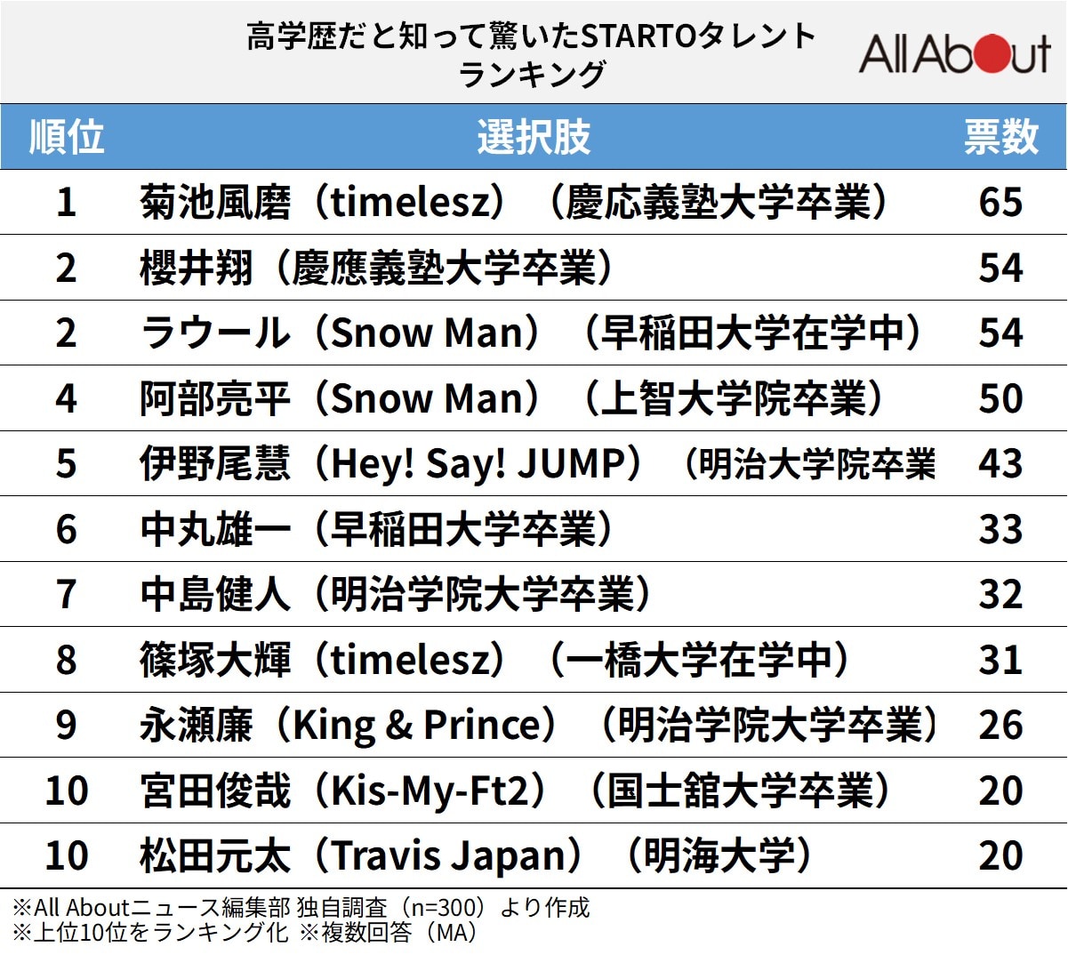 高学歴だと知って驚いたSTARTOタレントランキング