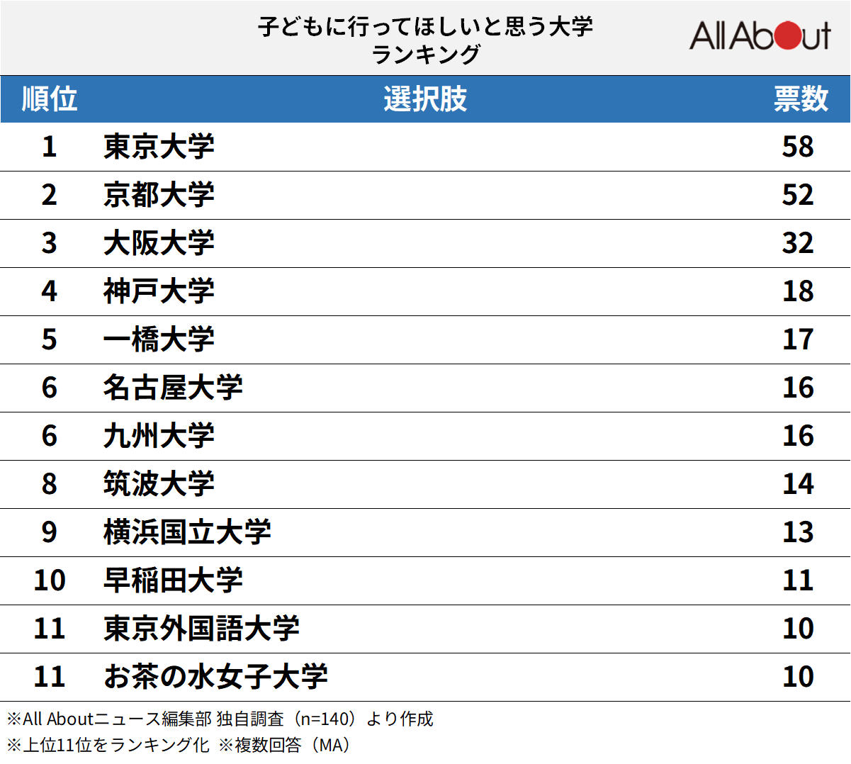 【西日本出身者が選ぶ】「子どもに行ってほしい大学」ランキング