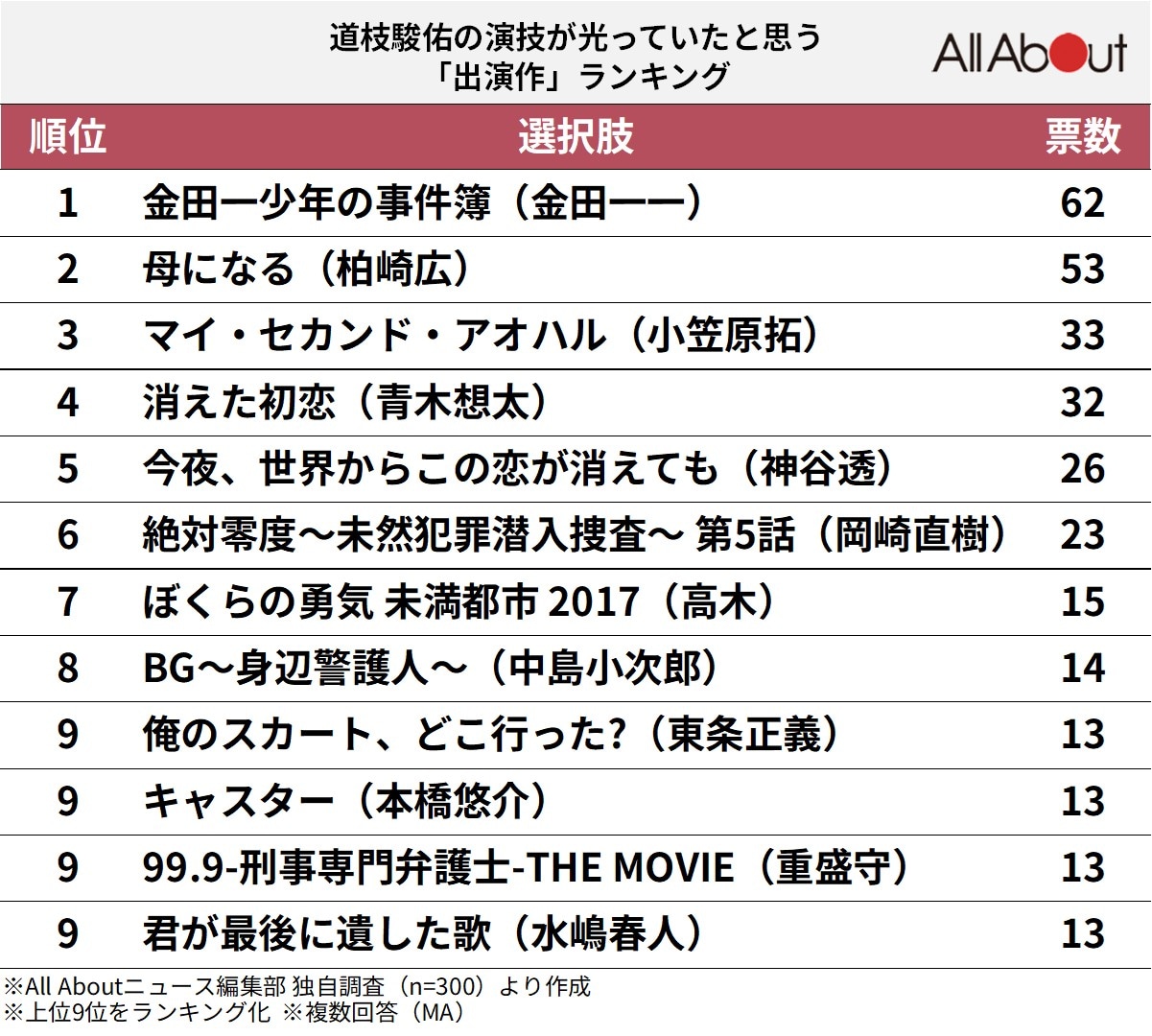 道枝駿佑の演技が光っていたと思う「出演作」ランキング