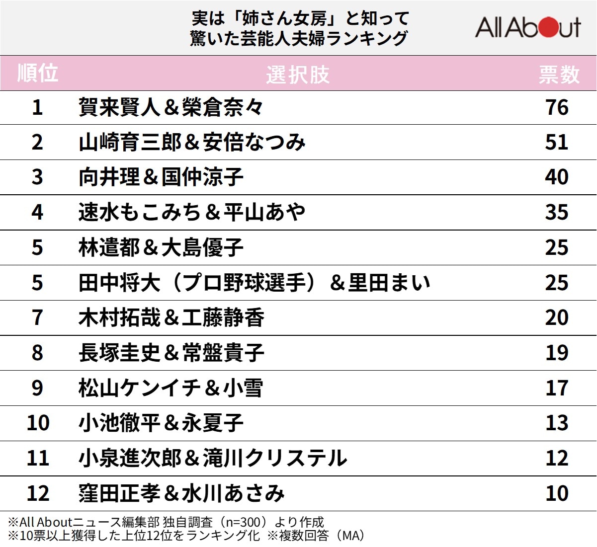実は「姉さん女房」と知って驚いた芸能人夫婦ランキング