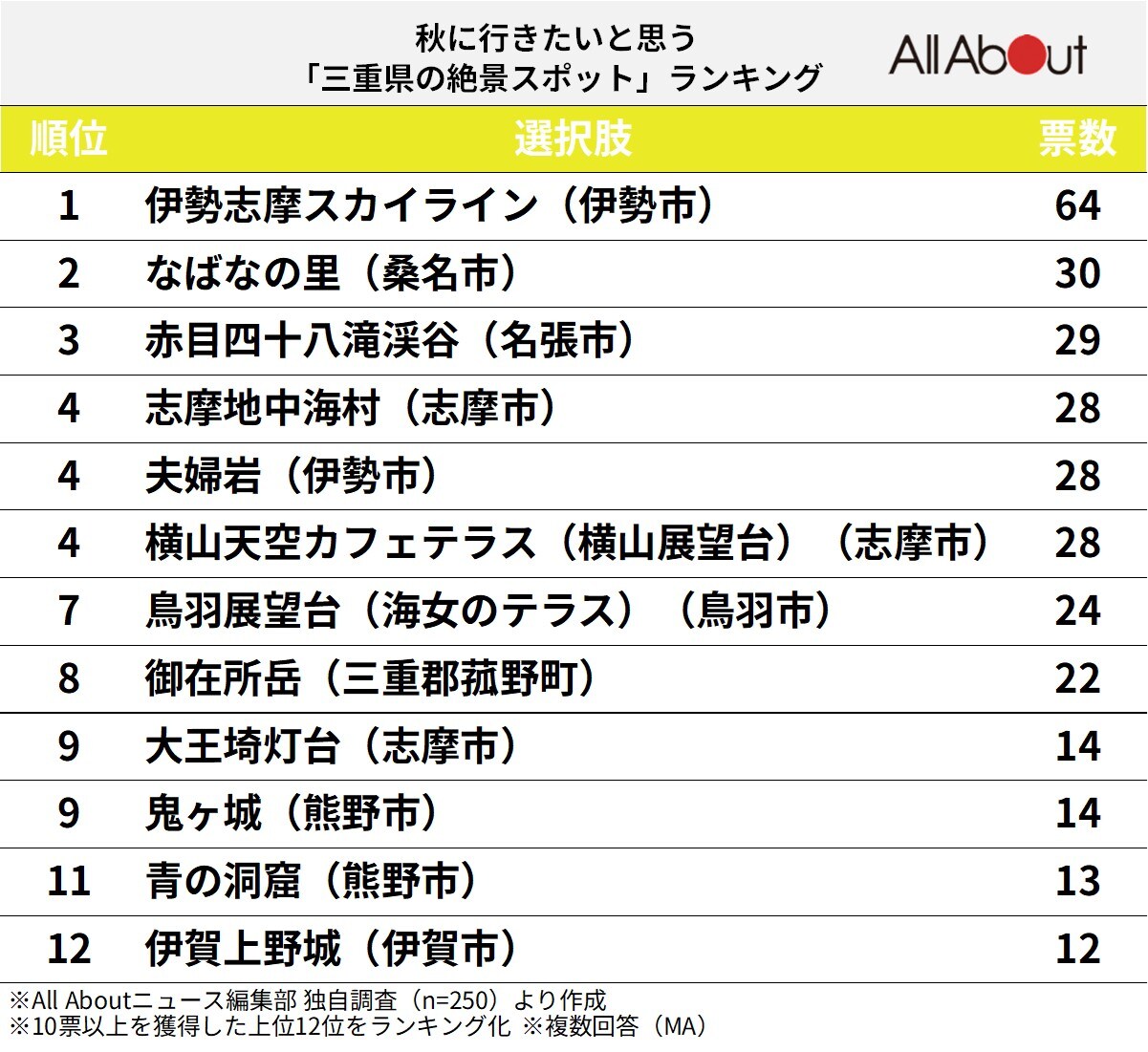 秋に行きたいと思う「三重県の絶景スポット」ランキング