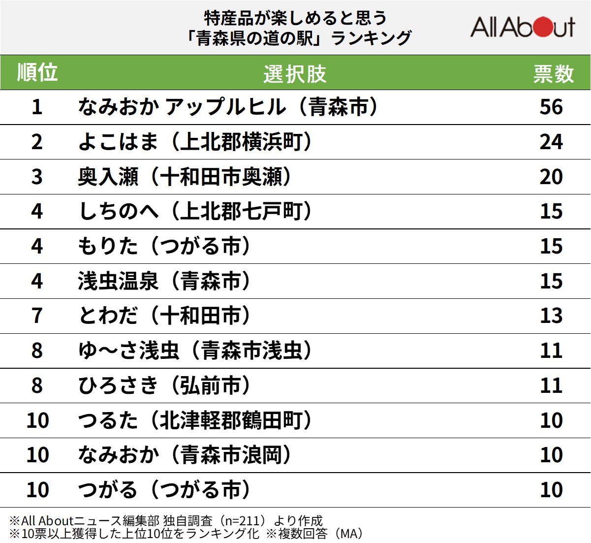 特産品が楽しめると思う青森県の道の駅ランキング