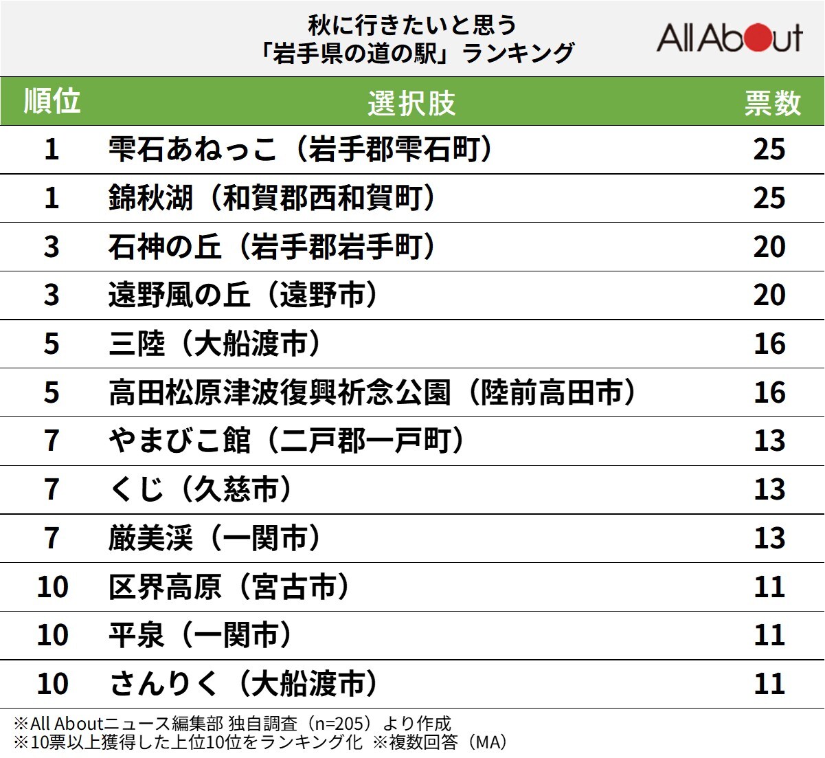 秋に行きたいと思う岩手県の道の駅ランキング