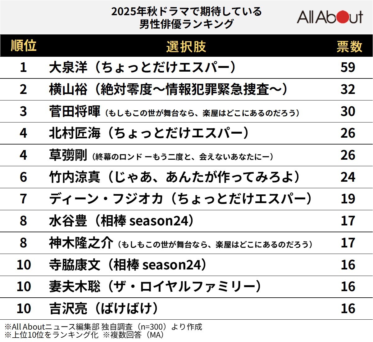 「2025年秋ドラマ」で期待している男性俳優ランキング