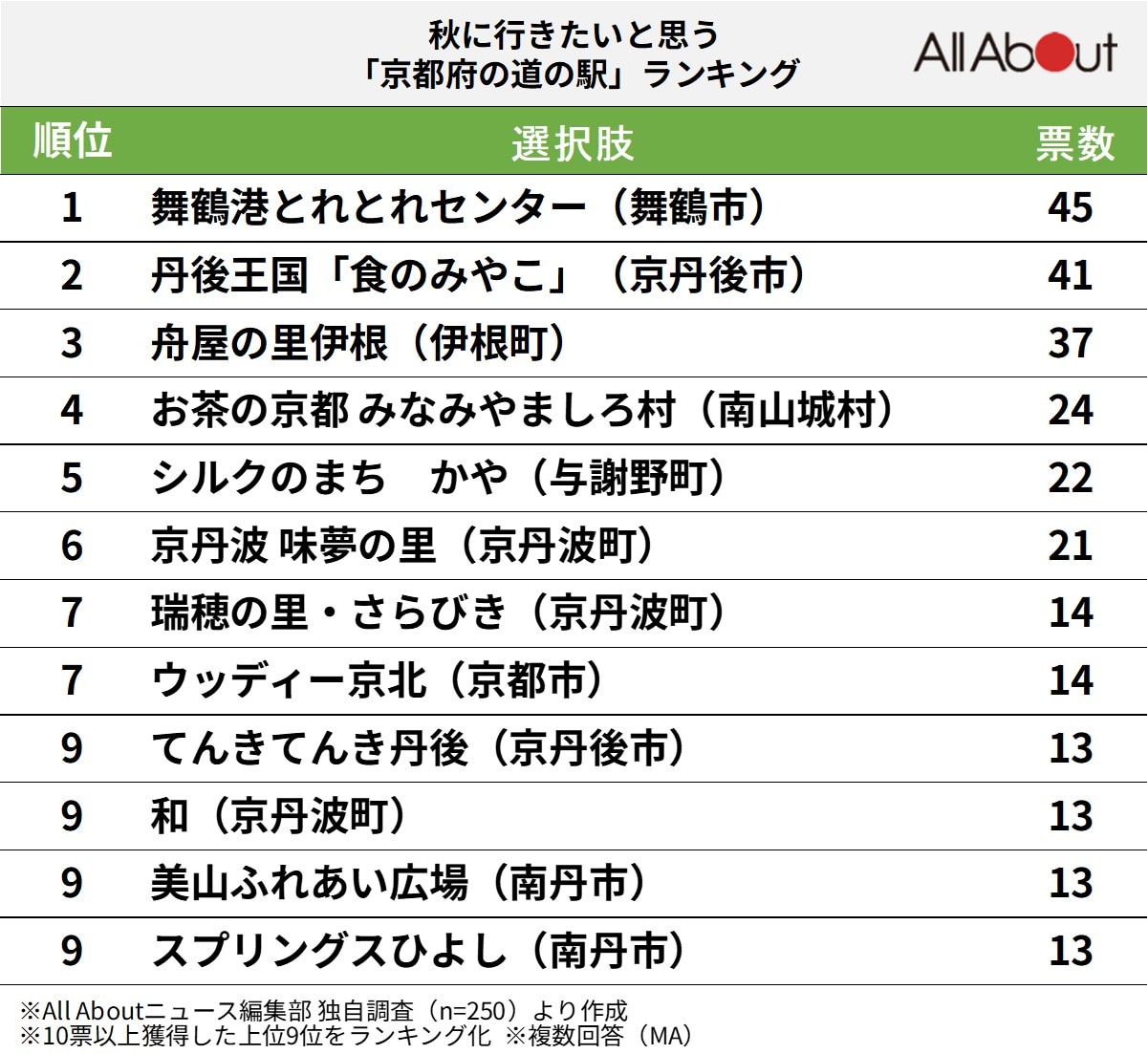 秋に行きたいと思う「京都府の道の駅」ランキング