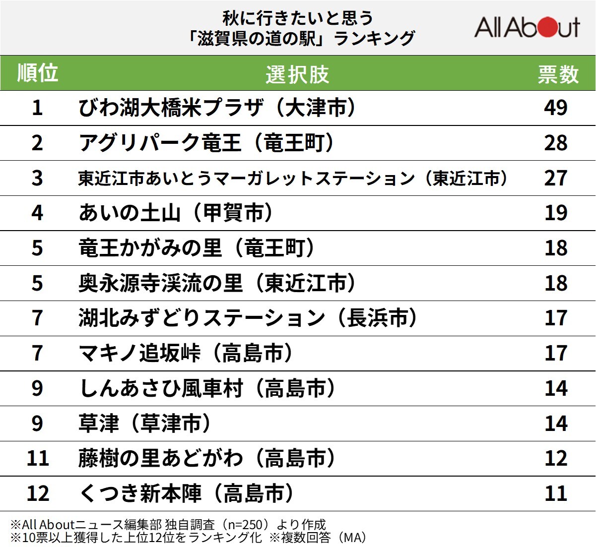 秋に行きたいと思う「滋賀県の道の駅」ランキング