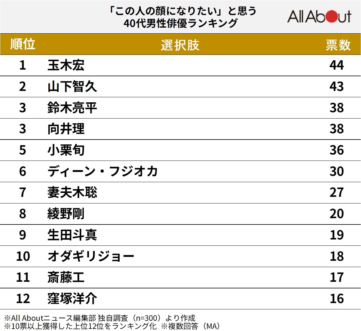 この人の顔になりたいと思う「40代男性俳優」ランキング